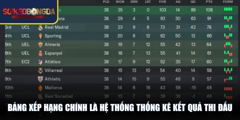 Bảng xếp hạng chính là hệ thống thống kê kết quả thi đấu của các đội bóng 
